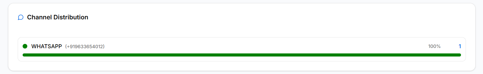 Channel distribution showing WhatsApp usage