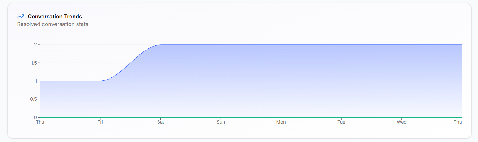 Conversation trends chart showing resolved conversations over time