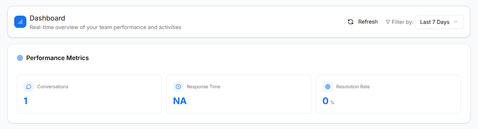 Performance metrics showing conversations, response time, and resolution rate