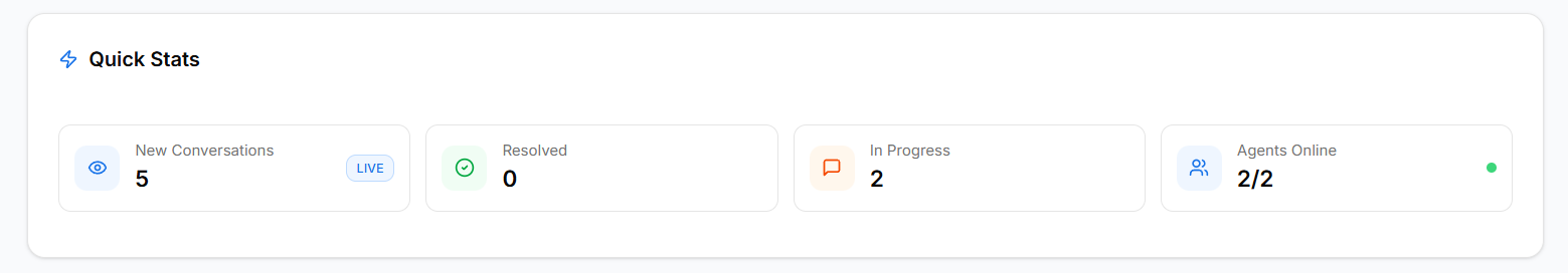 Quick stats showing new, resolved, in-progress conversations and online agents