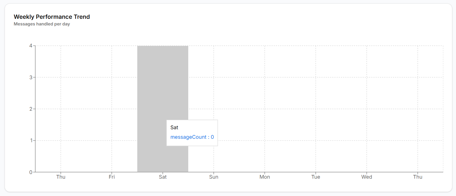 Weekly performance trend showing messages handled per day