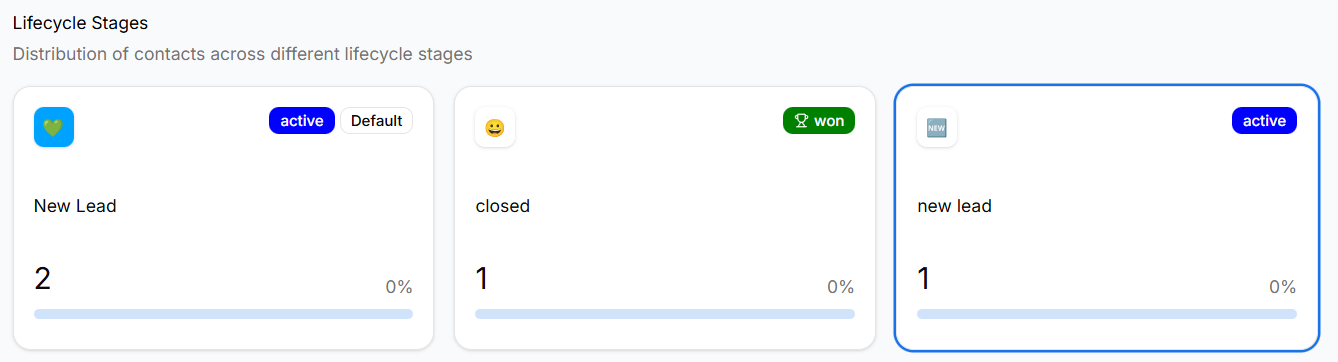 Lifecycle stage summary cards