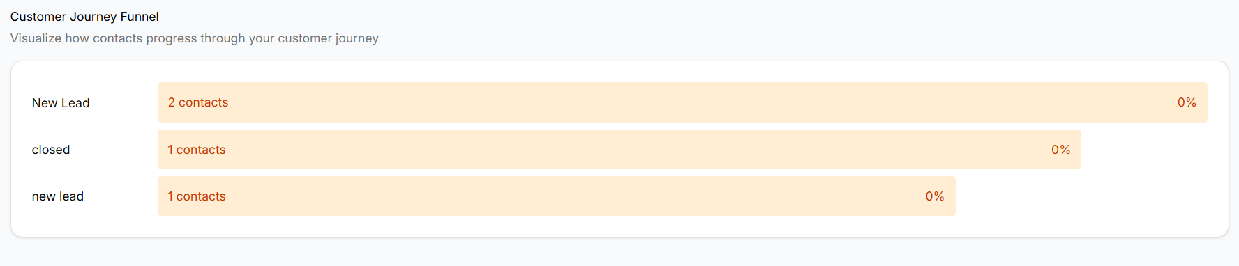 Customer journey funnel