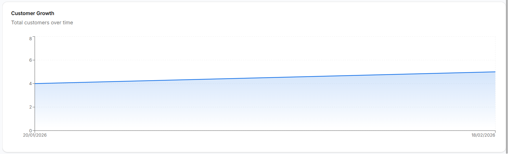 Customer growth chart