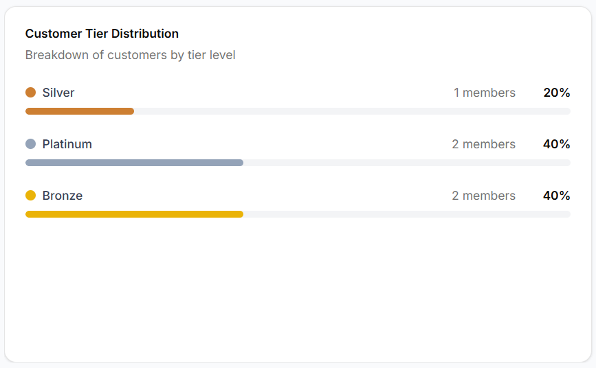 Customer tier distribution