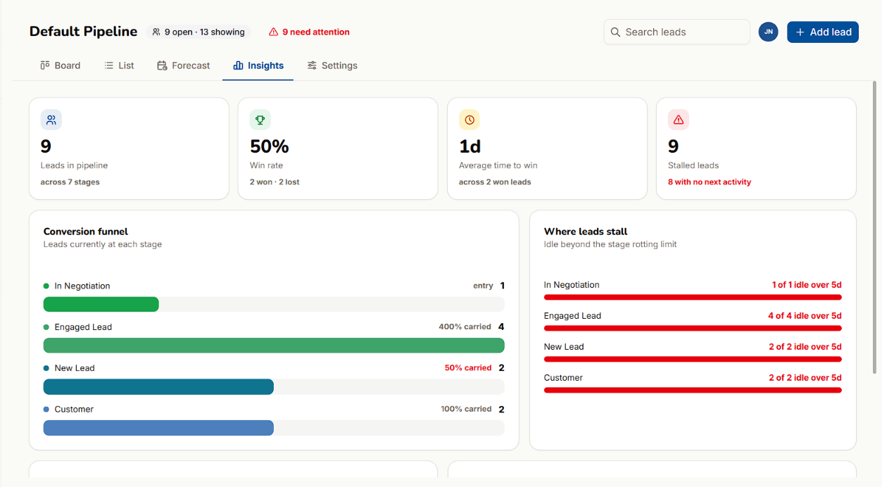 Insights: the four figures, the conversion funnel and where leads stall