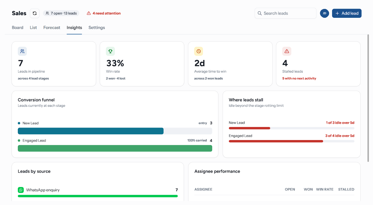 Insights: the four figures, the conversion funnel and where leads stall