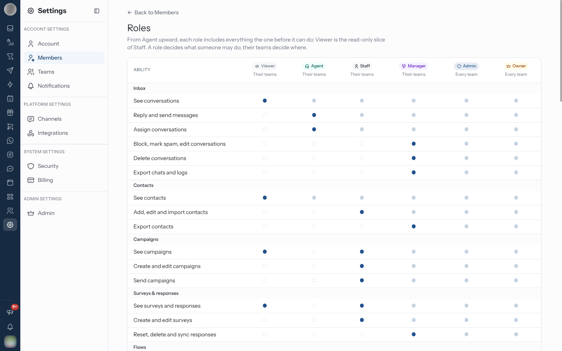 Roles matrix with each role's abilities for Inbox, Contacts and Campaigns